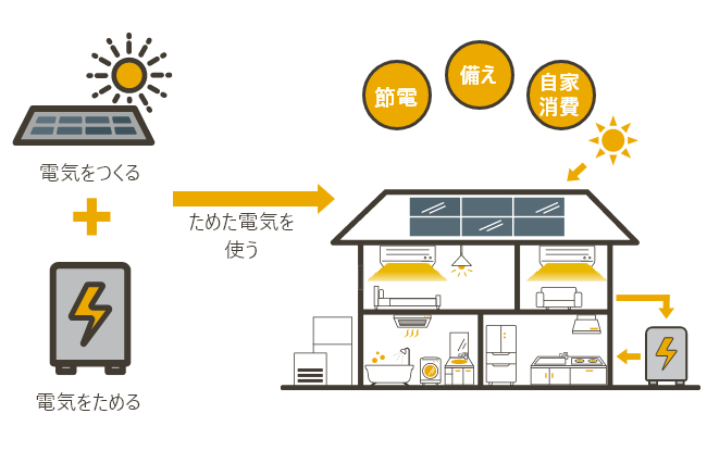 使った電気は売らずに自家消費