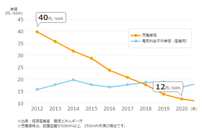 電気料金の推移